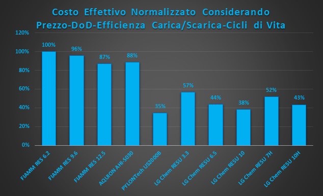 0-CO2 | Batterie di Accumulo Energetico - Costo Effettivo Normalizzato